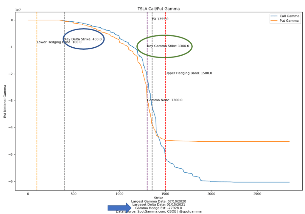 TSLA Stock options gamma and delta model