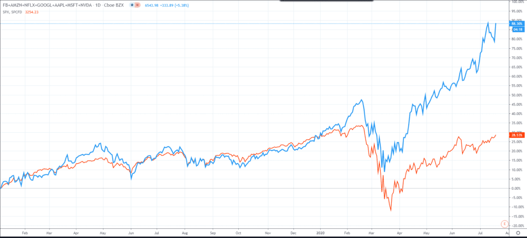 FANG stocks vs SPX