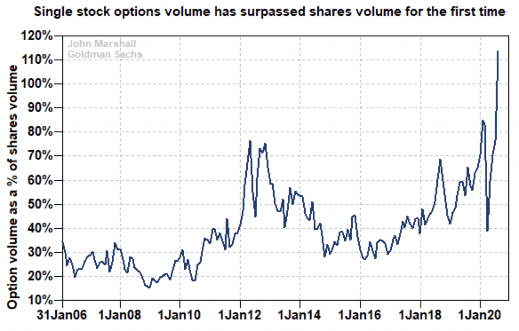 Single Stock Options Volume Record Levels, Goldman Sachs