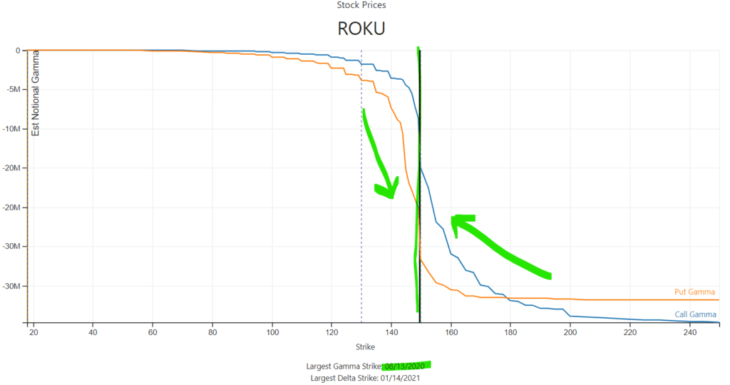 ROKU Options Gamma chart