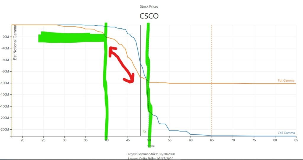 CSCO Options Gamma Chart