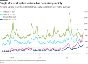 Single stock call option volume has been rising rapidly