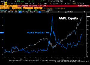 apple-stock-vs-implied-vol