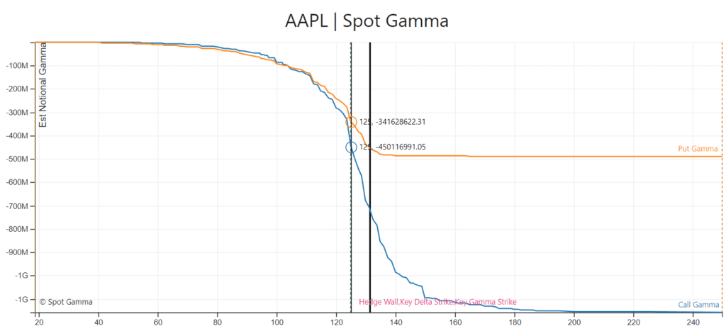 AAPL Options Gamma Map