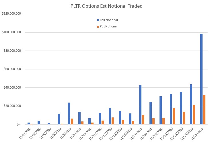 PLTR Options Notional Value
