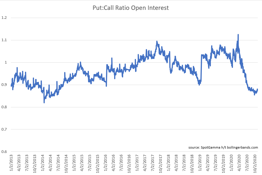 put to call open interest