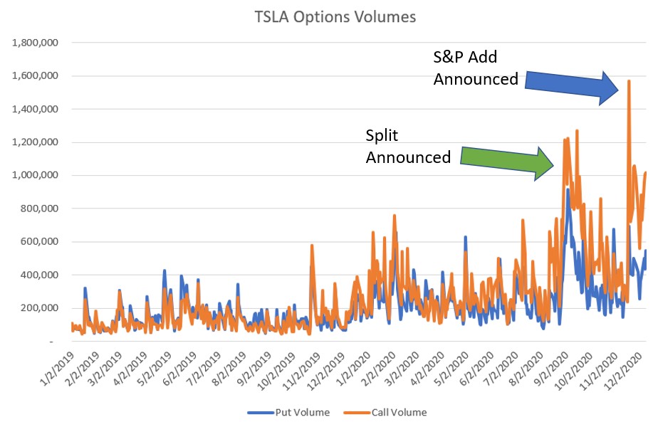 TSLA Call and Put Option Volume