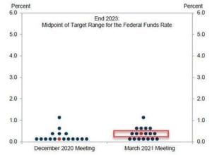 midpoint of target range for federal funds rate 2023
