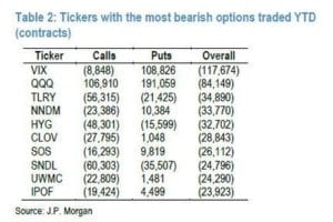 tickers with most bearish options