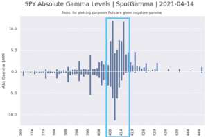 SPY Gamma Chart