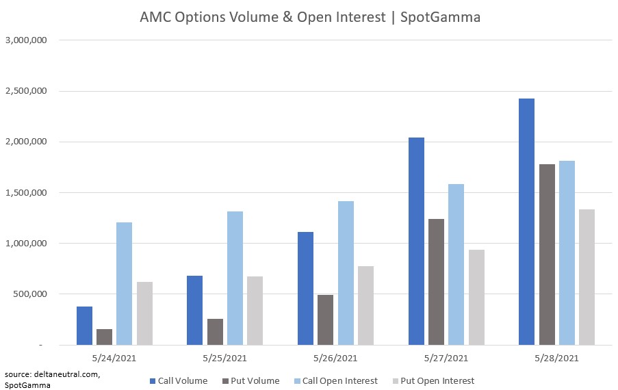 AMC options volume and open interest