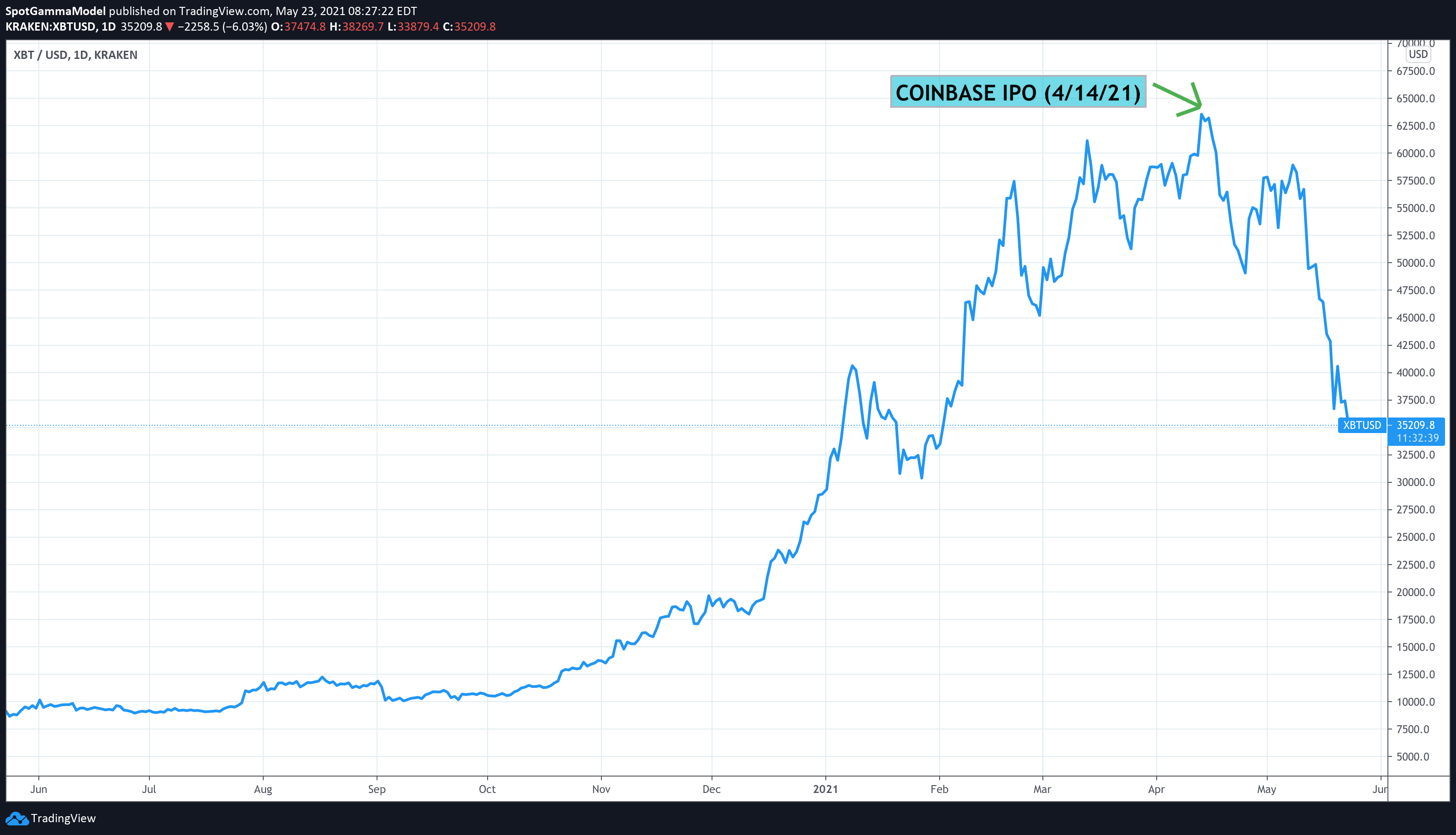 Gamma Squeezes + Crypto Crashes Double Whammy | SpotGamma™