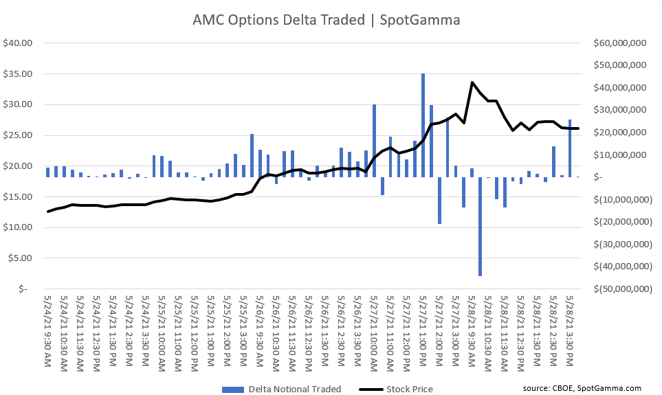 AMC Options Gamma Squeeze Delta Traded May 24th 2021