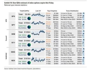 $1.8 trillion of SPX options expiring on Friday