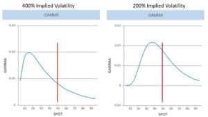 implied volatility 200% vs 400%
