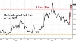 market implied fed rate at end 2022