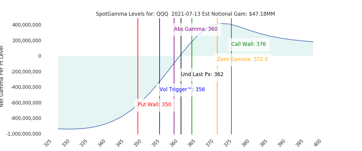 2021-07-13_CBOE_gammagraph_AMQQQ.png