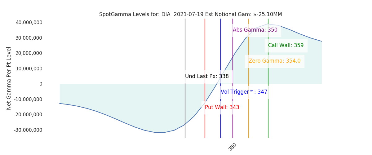 2021-07-19_CBOE_gammagraph_PMDIA.png