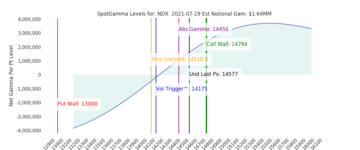 2021-07-19_CBOE_gammagraph_PMNDX.png