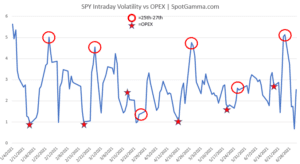 S&P 500 Less Volatile Going Into Expiration