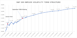 S&P 500 Implied Volatility Jackson Hole August 2021