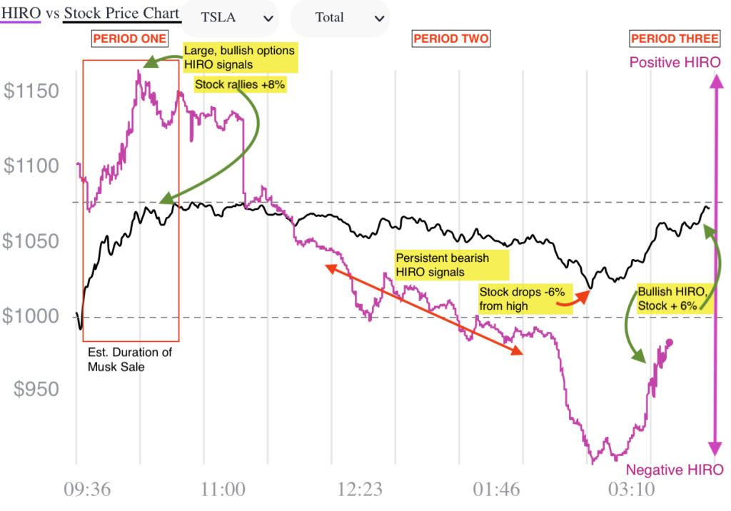Elon Musk Sells Tesla Stock HIRO Indicator vs. Stock Price Chart