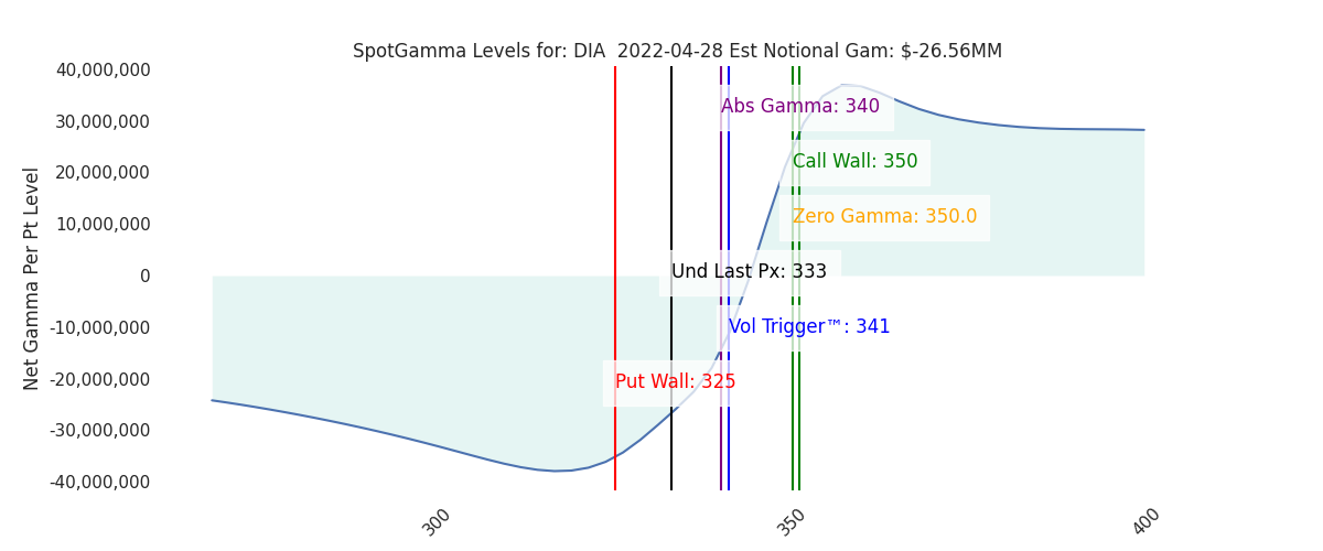 2022-04-28_CBOE_gammagraph_AMDIA.png