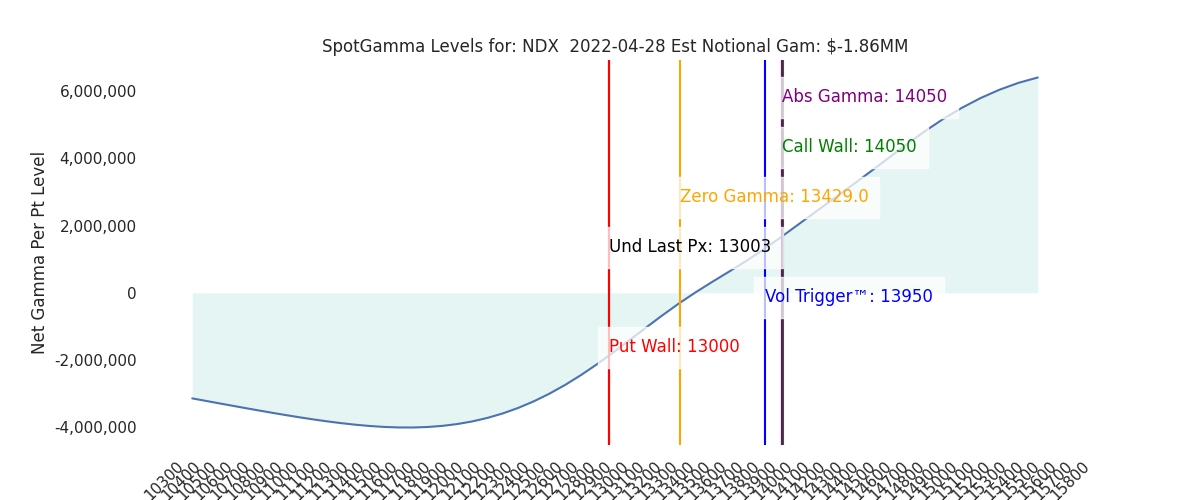 2022-04-28_CBOE_gammagraph_AMNDX.png