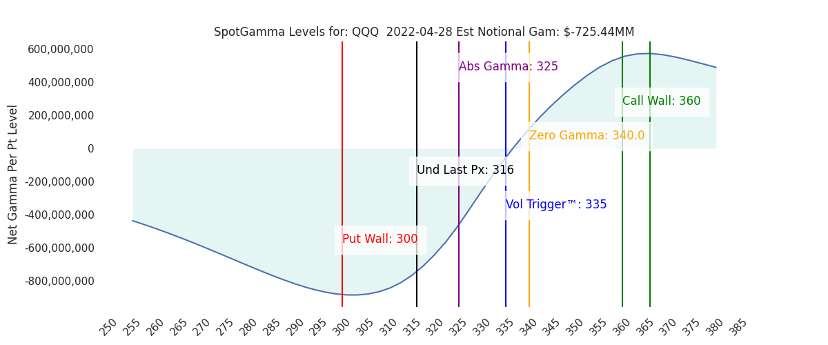2022-04-28_CBOE_gammagraph_AMQQQ.png
