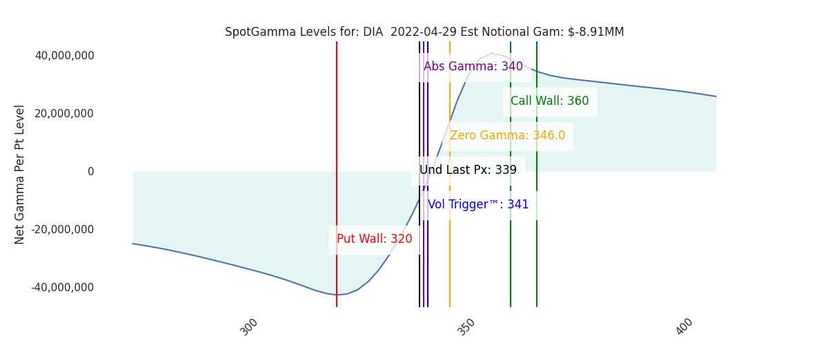 2022-04-29_CBOE_gammagraph_AMDIA.png