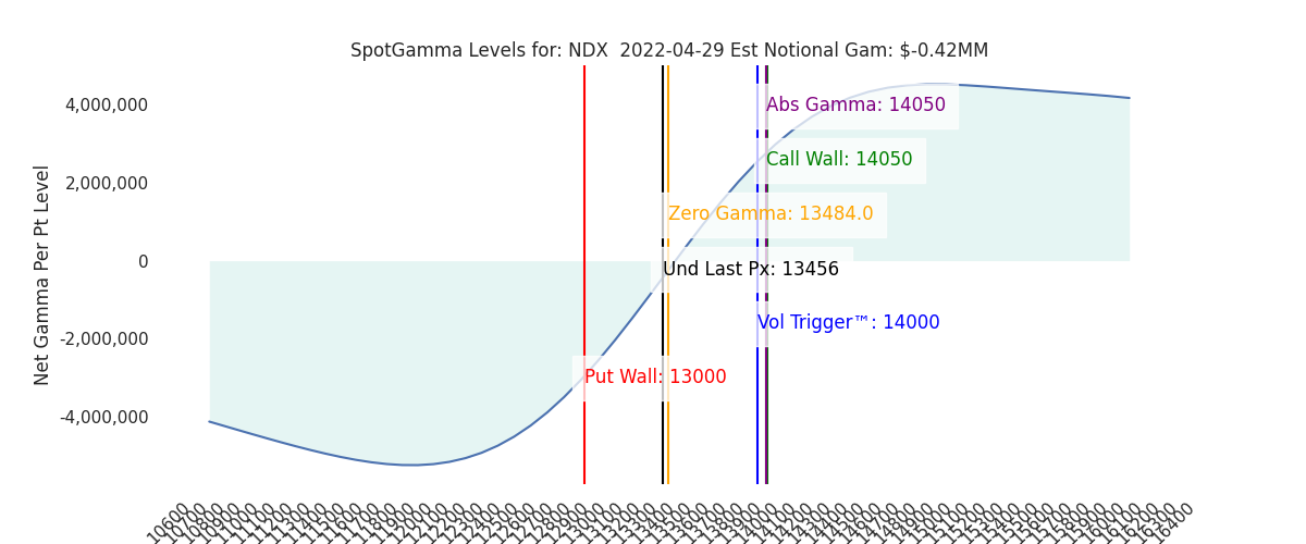 2022-04-29_CBOE_gammagraph_AMNDX.png