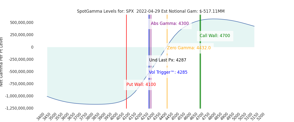 2022-04-29_CBOE_gammagraph_AMSPX.png
