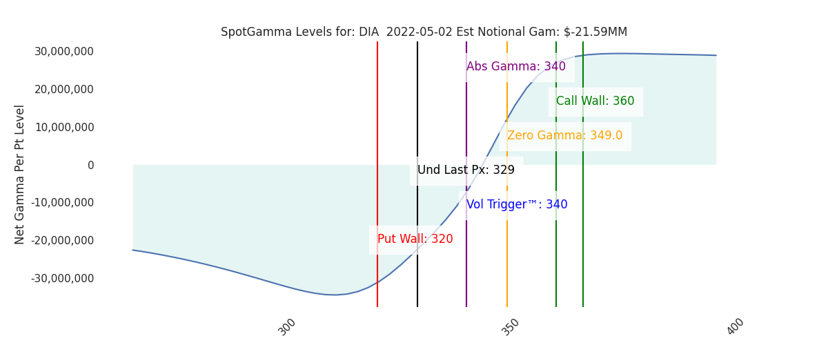 2022-05-02_CBOE_gammagraph_AMDIA.png