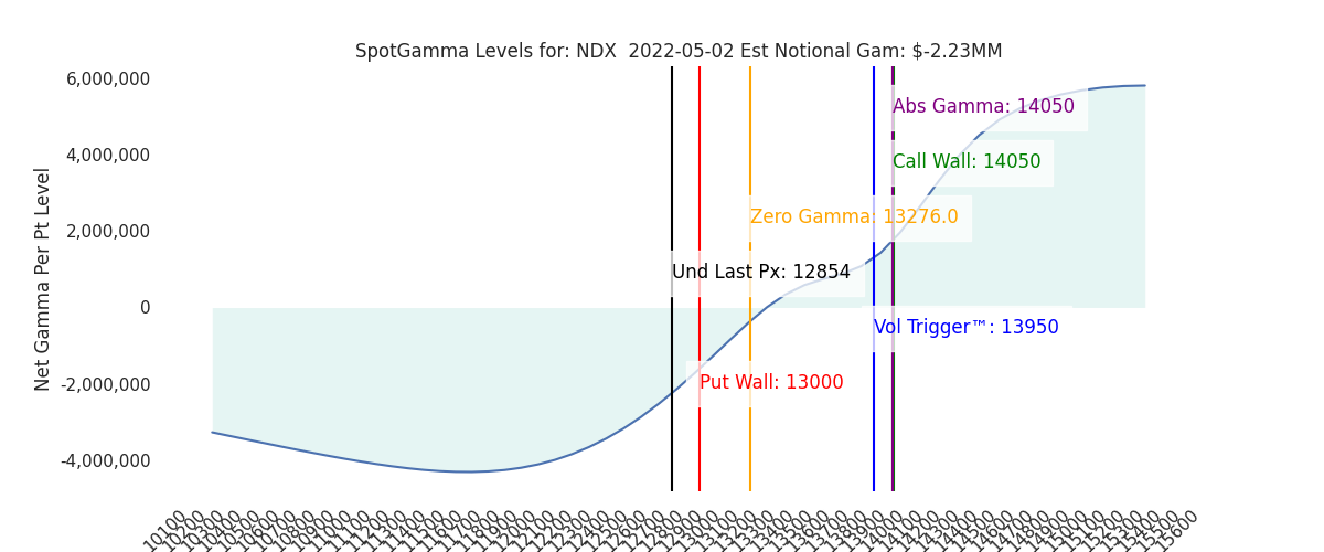 2022-05-02_CBOE_gammagraph_AMNDX.png