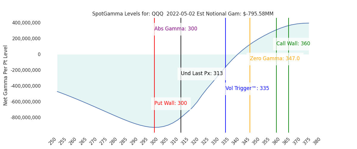 2022-05-02_CBOE_gammagraph_AMQQQ.png