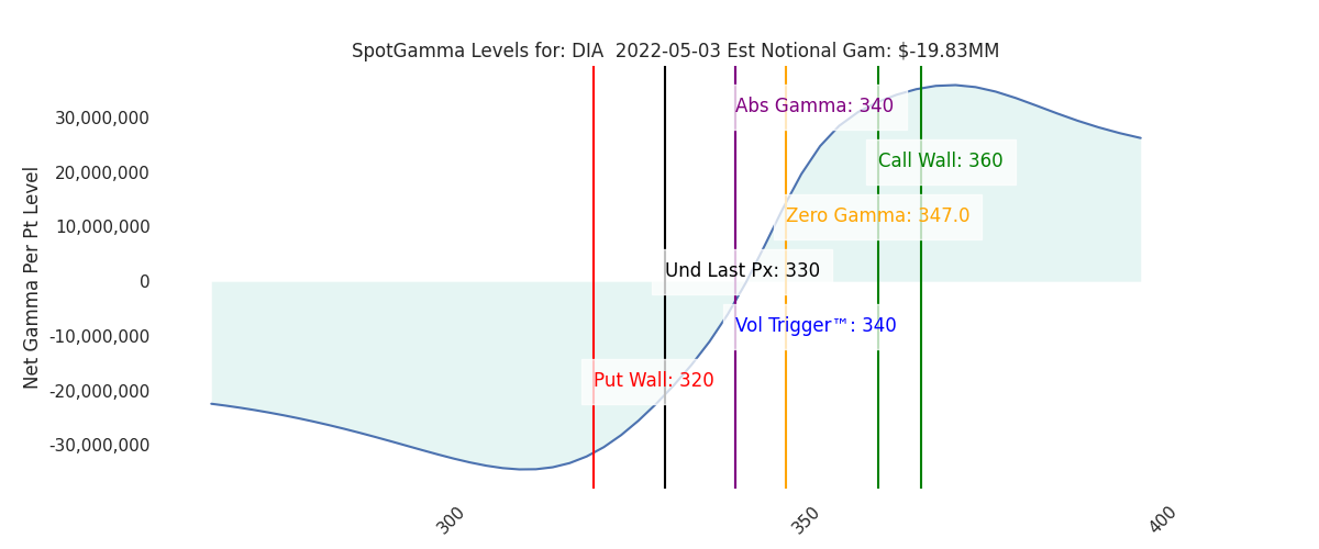 2022-05-03_CBOE_gammagraph_AMDIA.png