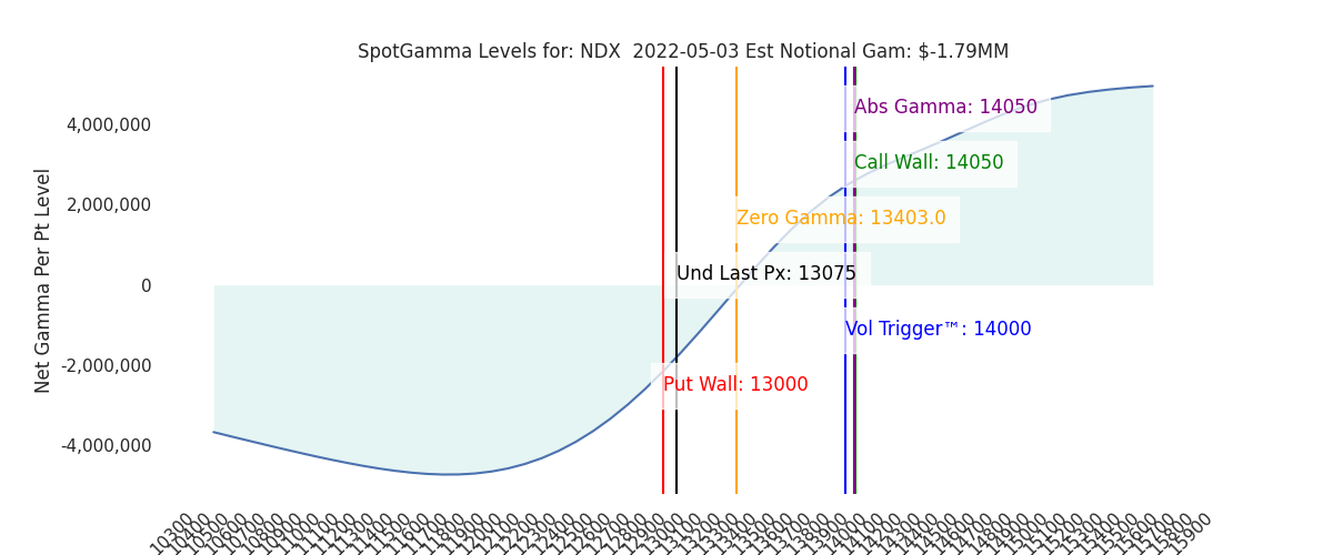 2022-05-03_CBOE_gammagraph_AMNDX.png