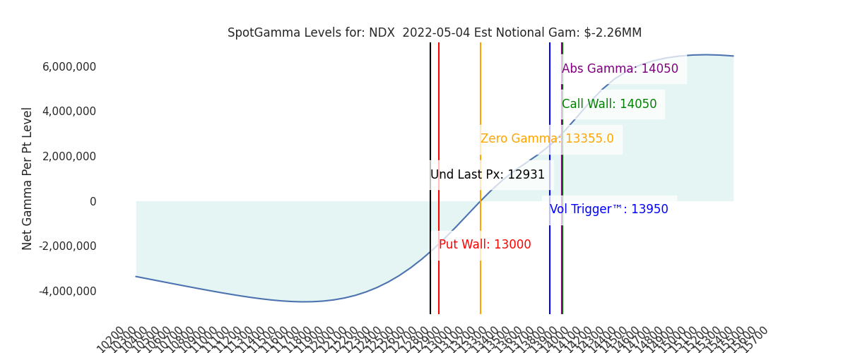 2022-05-04_CBOE_gammagraph_AMNDX.png