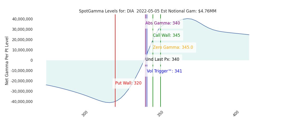 2022-05-05_CBOE_gammagraph_AMDIA.png