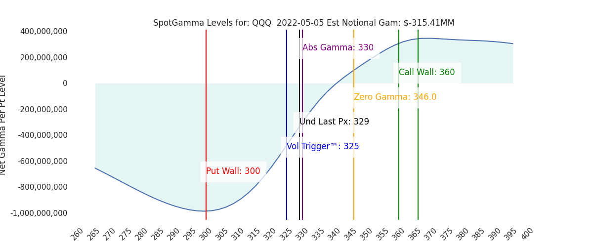 2022-05-05_CBOE_gammagraph_AMQQQ.png