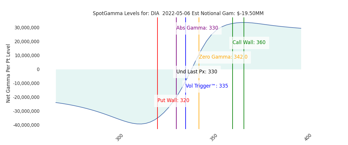 2022-05-06_CBOE_gammagraph_AMDIA.png