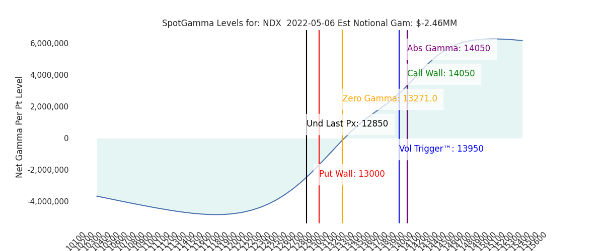 2022-05-06_CBOE_gammagraph_AMNDX.png