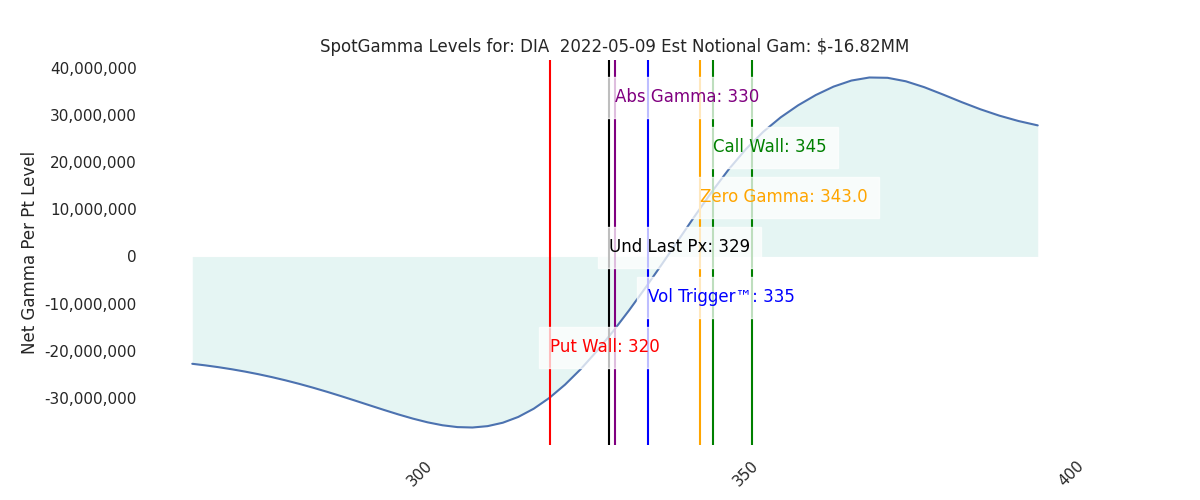 2022-05-09_CBOE_gammagraph_AMDIA.png