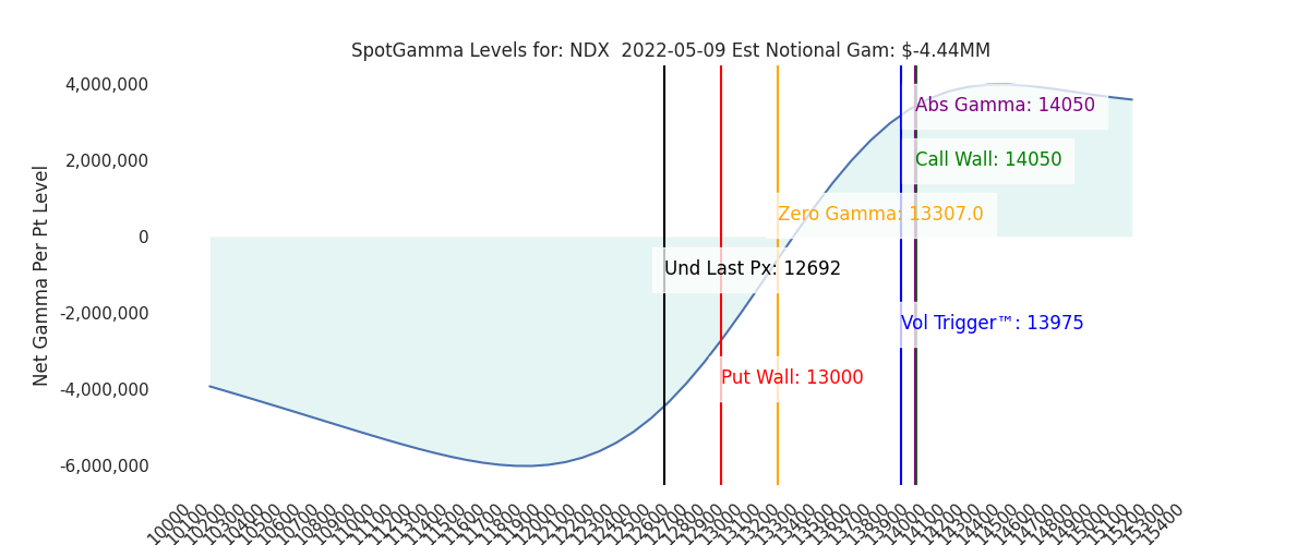 2022-05-09_CBOE_gammagraph_AMNDX.png