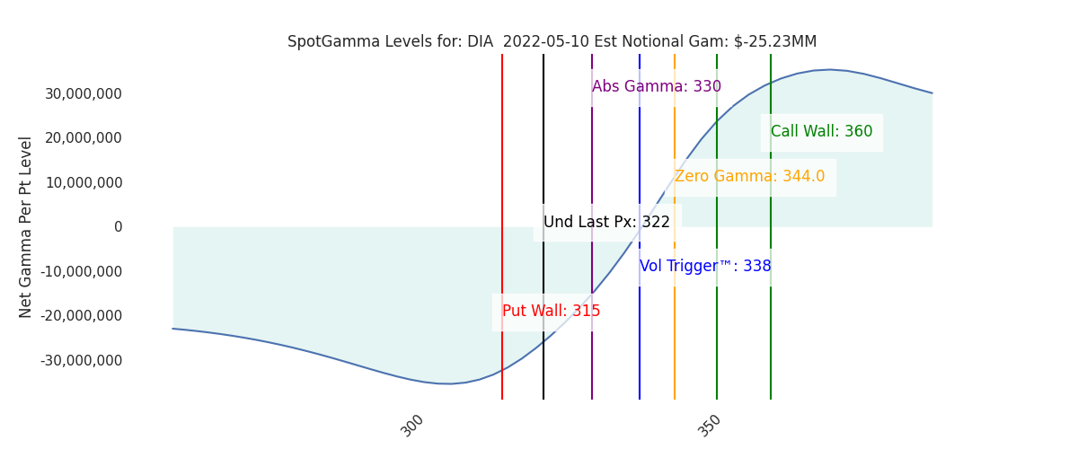2022-05-10_CBOE_gammagraph_AMDIA.png