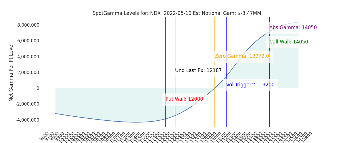 2022-05-10_CBOE_gammagraph_AMNDX.png