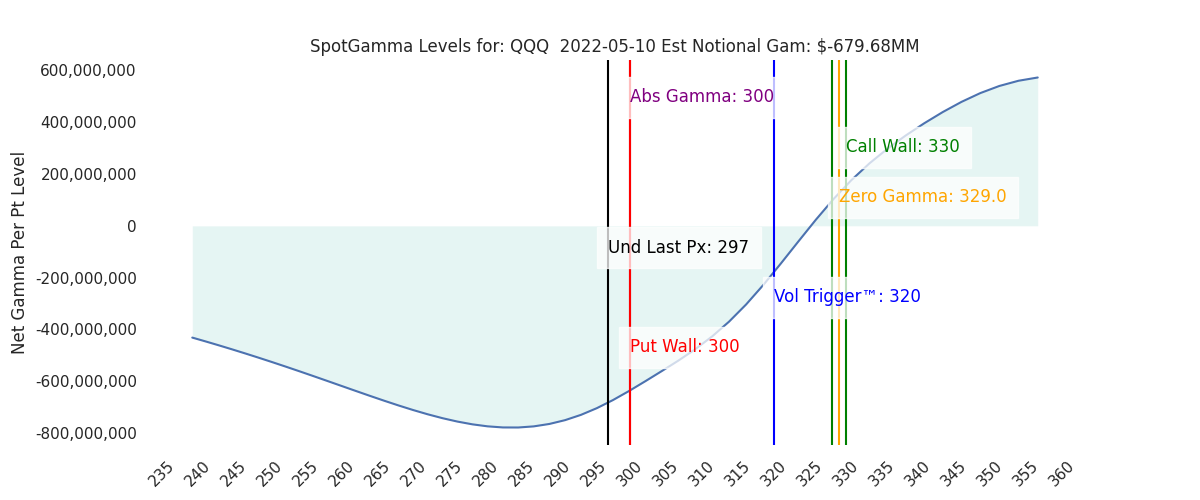 2022-05-10_CBOE_gammagraph_AMQQQ.png
