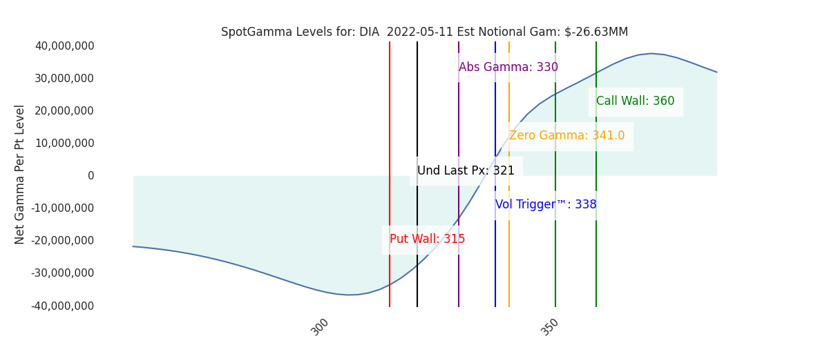 2022-05-11_CBOE_gammagraph_AMDIA.png