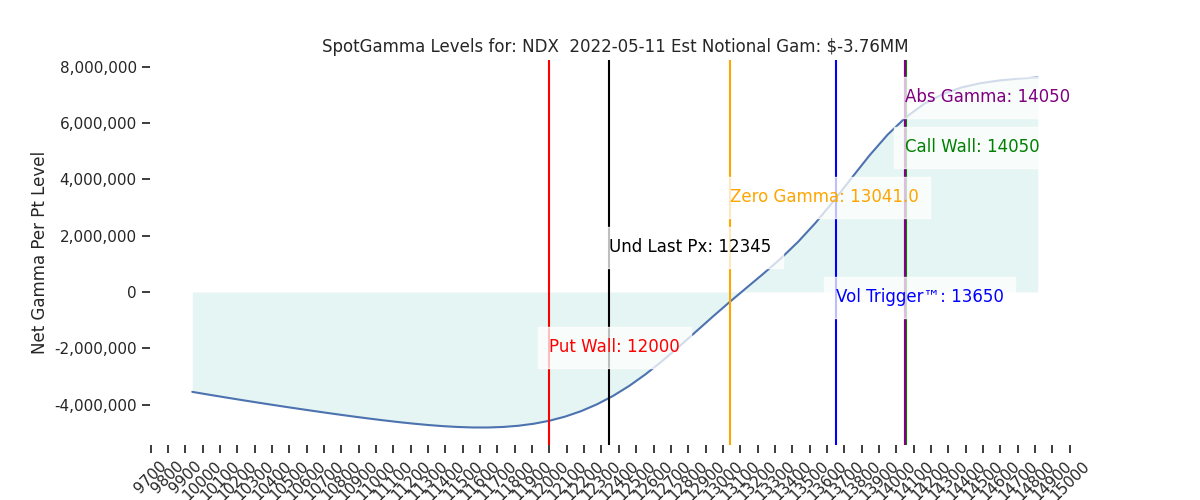2022-05-11_CBOE_gammagraph_AMNDX.png