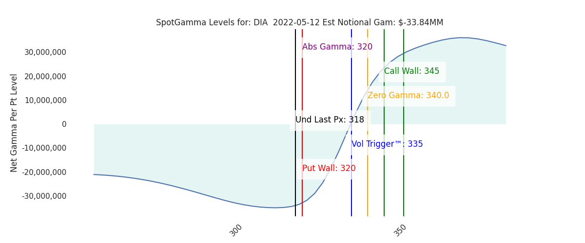 2022-05-12_CBOE_gammagraph_AMDIA.png